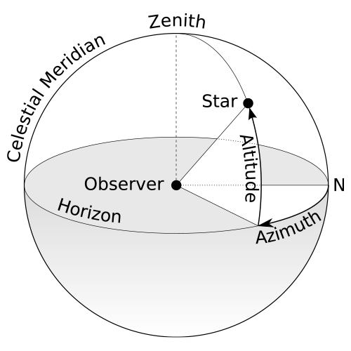 Schematic of angles in a spherical coordinate system.